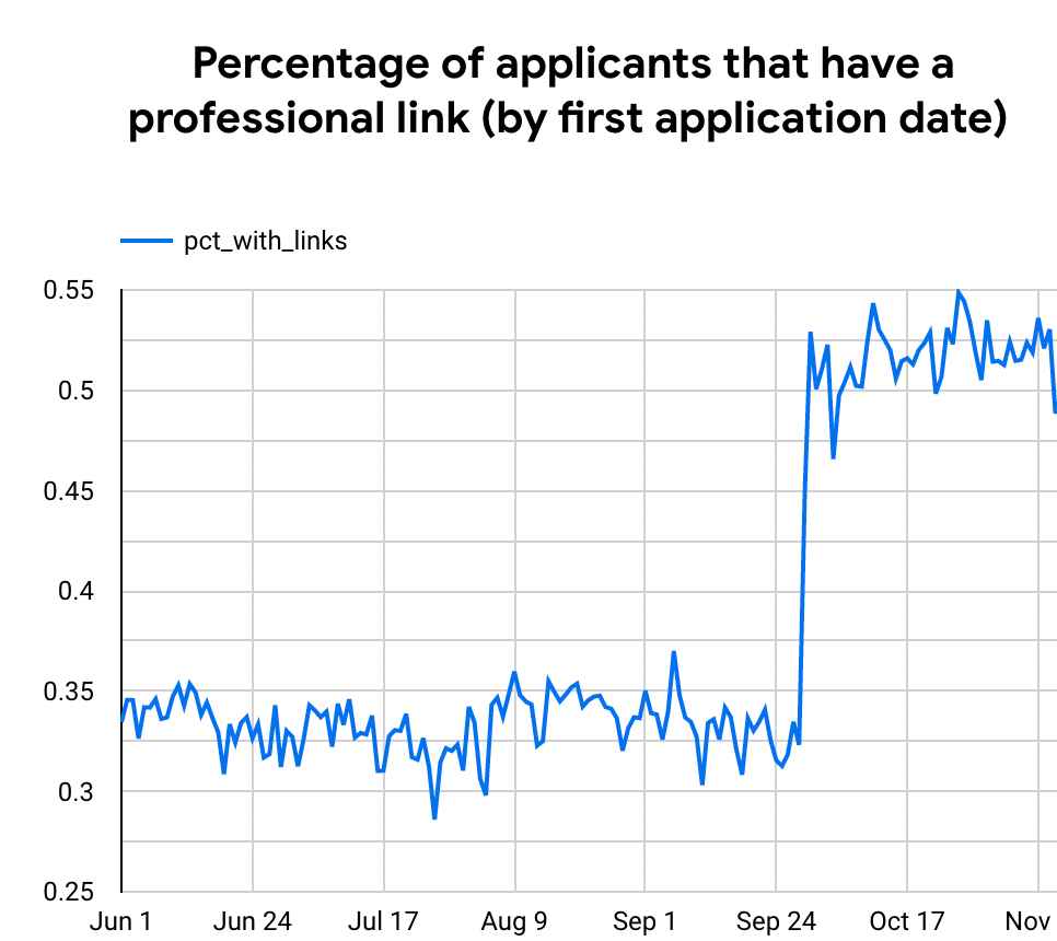 Graph based on JOIN's own data showing the impact of an optimised job application form