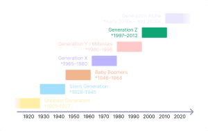 Gen Z Timeline Grafik
