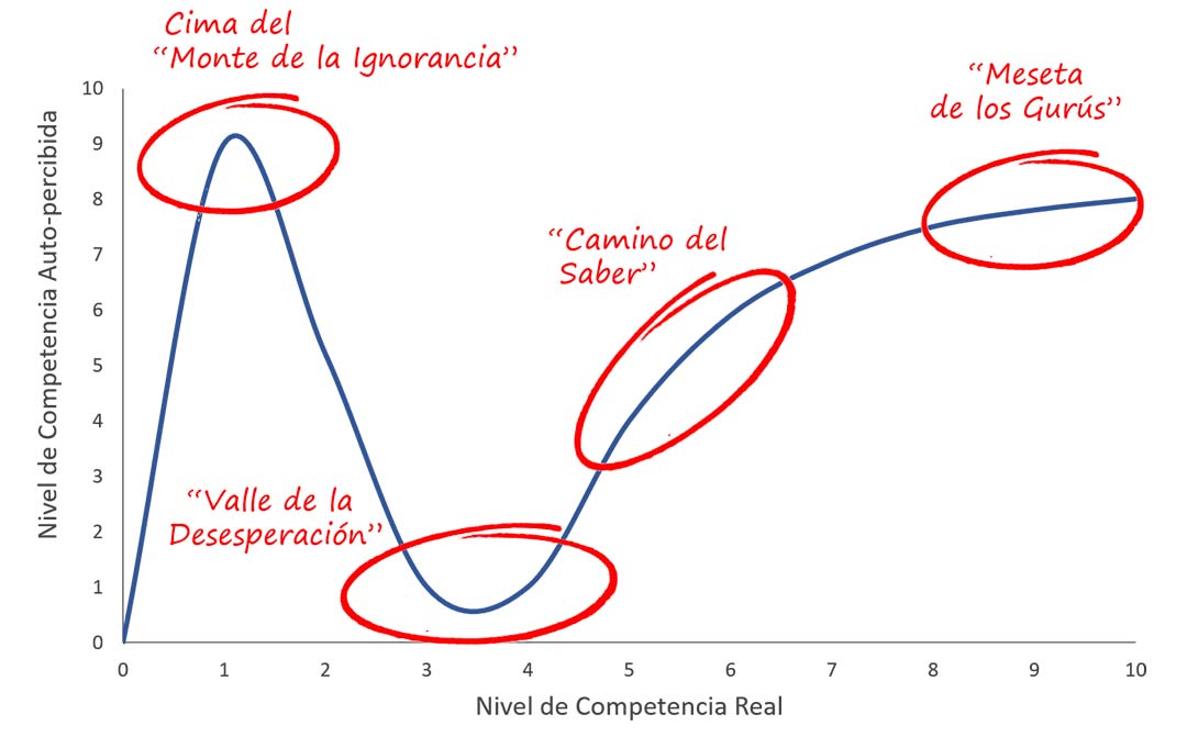 Efecto Dunning-Kruger