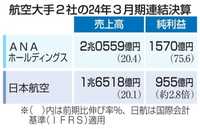 「ANAと日航、大幅増益　24年3月期、コロナ収束で」の画像