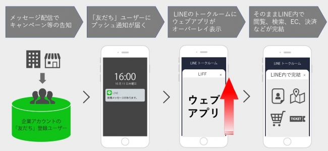 ヤフー Line経済圏でliffを活用した接客業向けリピーター創出ウェブアプリの受託開発を12月9日より開始 ジョルダンソクラニュース