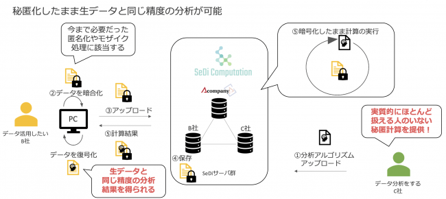 データ分析ai企業向けの秘匿計算サービス Sedi Computation を株式会社acompanyが発表 ジョルダンソクラニュース