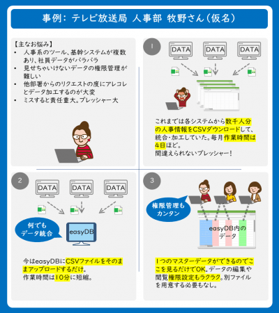 導入事例イラストあり テレワークもサクサク 社内システムの各データをカンタン統合 クラウドデータベース Easydb の事前登録受付を開始 ジョルダンソクラニュース