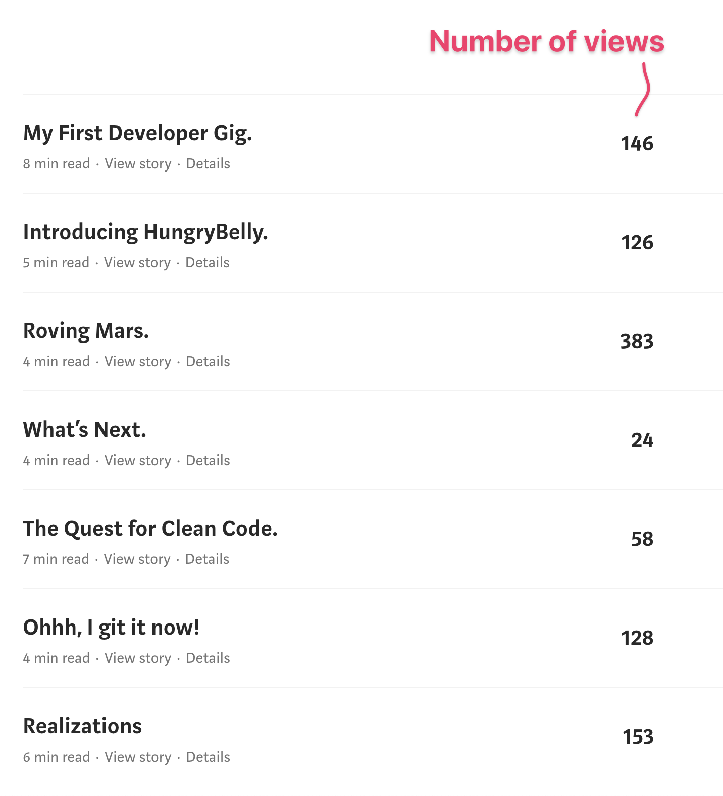 A table showing blog posts with 20-150 views each