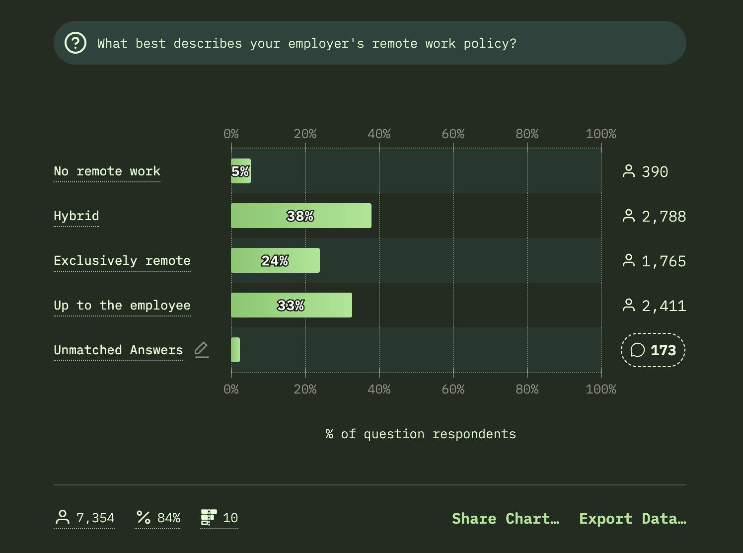 Graph showing that 5% of employers don’t support remote work at all. 38% have a hybrid model, 24% are exclusively remote, and 33% are up to the employee (they can choose whether to work remotely or in-office). 84% of survey respondents answered this question