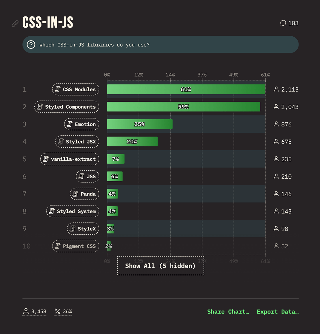 Answers to the question “Which CSS-in-JS libraries do you use?”, showing 61% CSS Modules, 59% Styled Components, 25% Emotion, 20% Styled JSX, and several other options under 10%