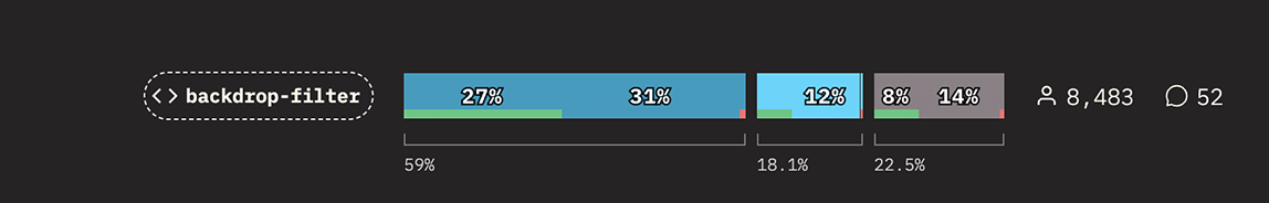 Graph showing the usage of “backdrop-filter”. 59% have used it, 18.1% are familiar, 22.5% have never heard of it