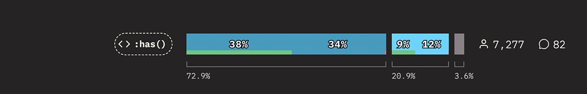 Graph showing the usage of :has. 73% of people have tried it, with 38% positive, 34% neutral, and 0.4% negative. 21% are interested in trying it. 3.6% have not heard of it.