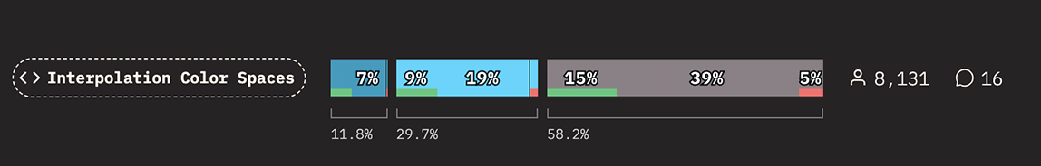 Graph showing the usage of “Interpolation Color Spaces”. 11.8% have tried it. 29.7% are familiar with it. 58.2% have never heard of it.