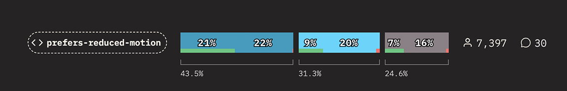 Graph showing the usage of “prefers-reduced-motion”. 43.5% have used it, 31.3% are familiar, 24.6% have never heard of it