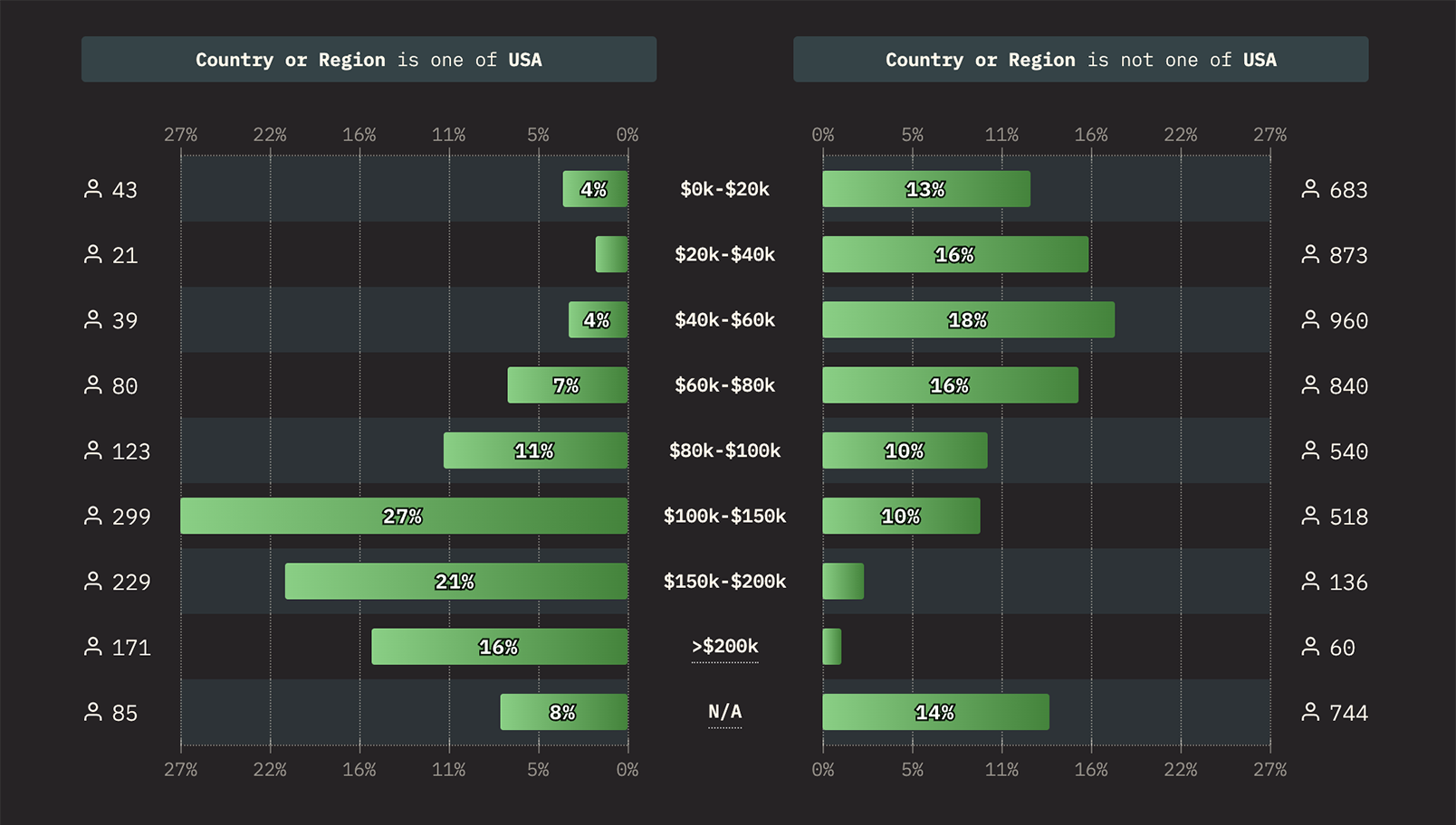 Graph showing income brackets for devs both inside and outside the US. Inside the US, the most common salary range is $100k-$150k. Outside the US, the most common salary is $40k-60k, with only ~14% earning over 100k.