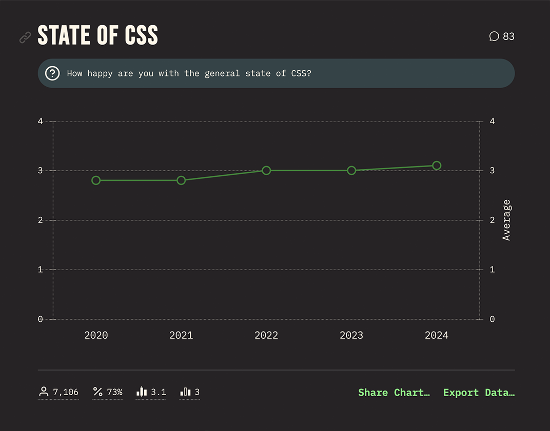 Graph showing how happy people are with CSS, on a scale from 0 (totally unhappy) to 4 (couldn't be happier). In 2020, this number was around 2.8. It has sloped gently upwards, and is now 3.1.