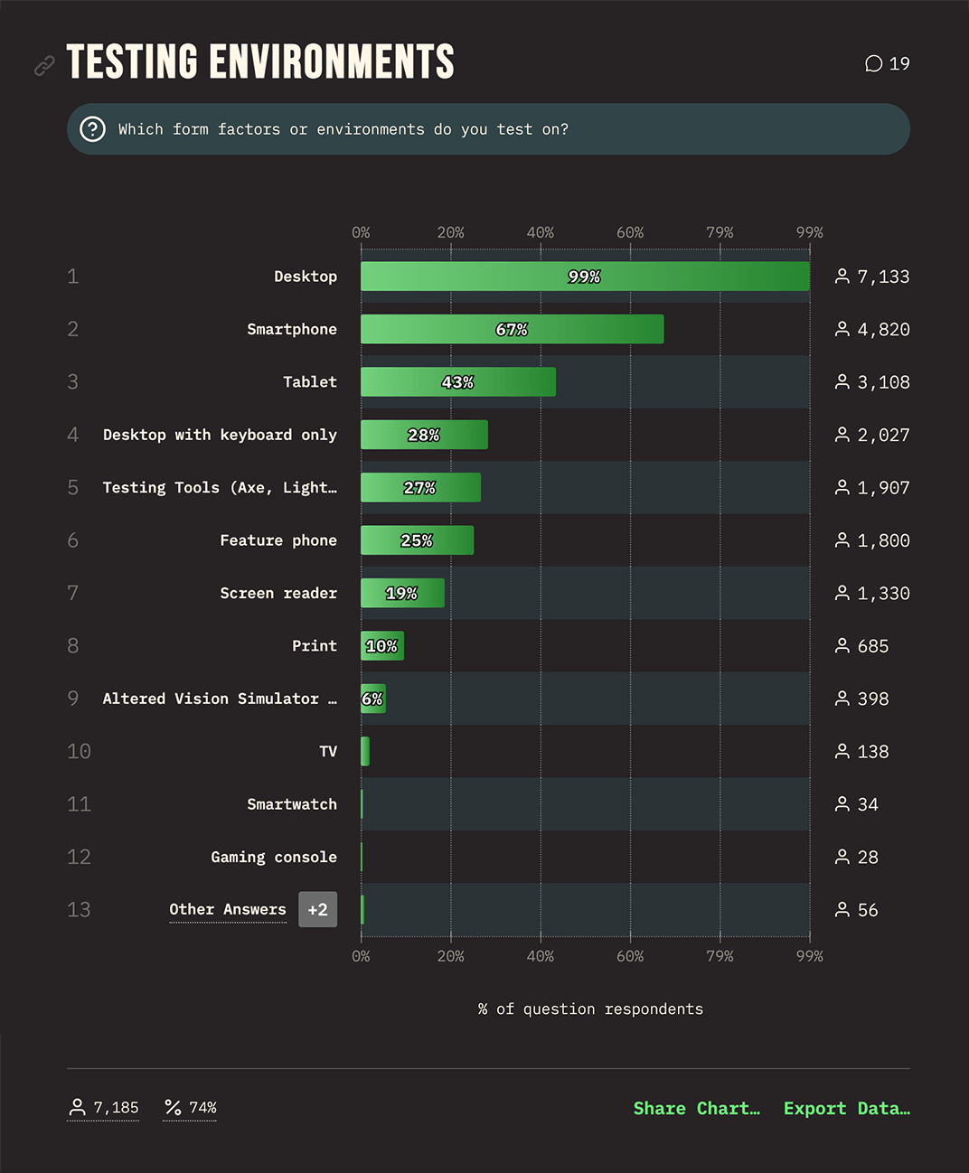 Answers to the question “Which form factors or environments do you test on?”, showing 99% desktop, 67% smartphone, 43% tablet, 28% desktop with keyboard only, 27% testing tools (like Axe), 25% feature phone, 19% screen reader, 10% print, and several options under 10%