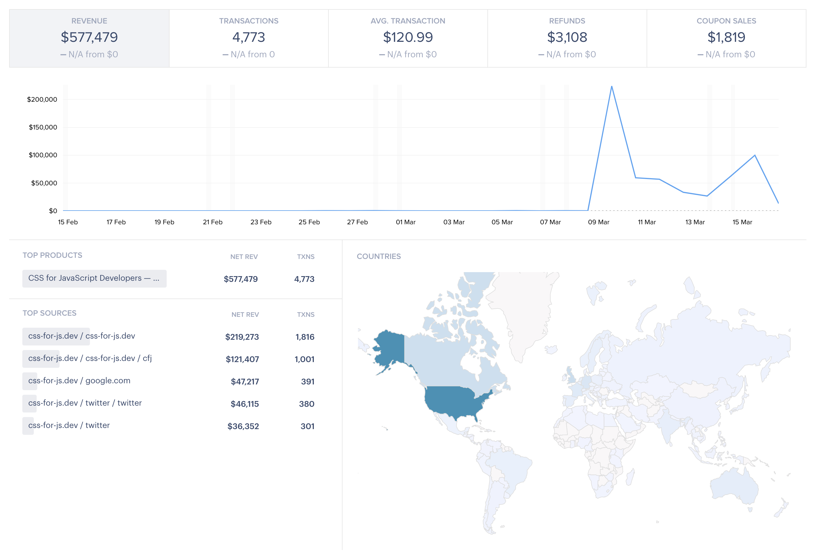 A screenshot of my Paddle dashboard, showing $577k revenue, $4773 orders, $3108 refunds, $120 average transaction, and $1819 coupon sales