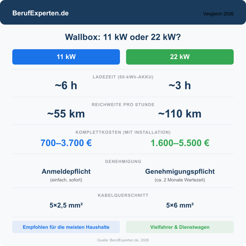 Vergleich Wallbox 11 kW vs. 22 kW: Ladezeit, Kosten, Genehmigung und Kabelquerschnitt auf einen Blick. 11 kW ab 700 €, 22 kW ab 1.600 €.