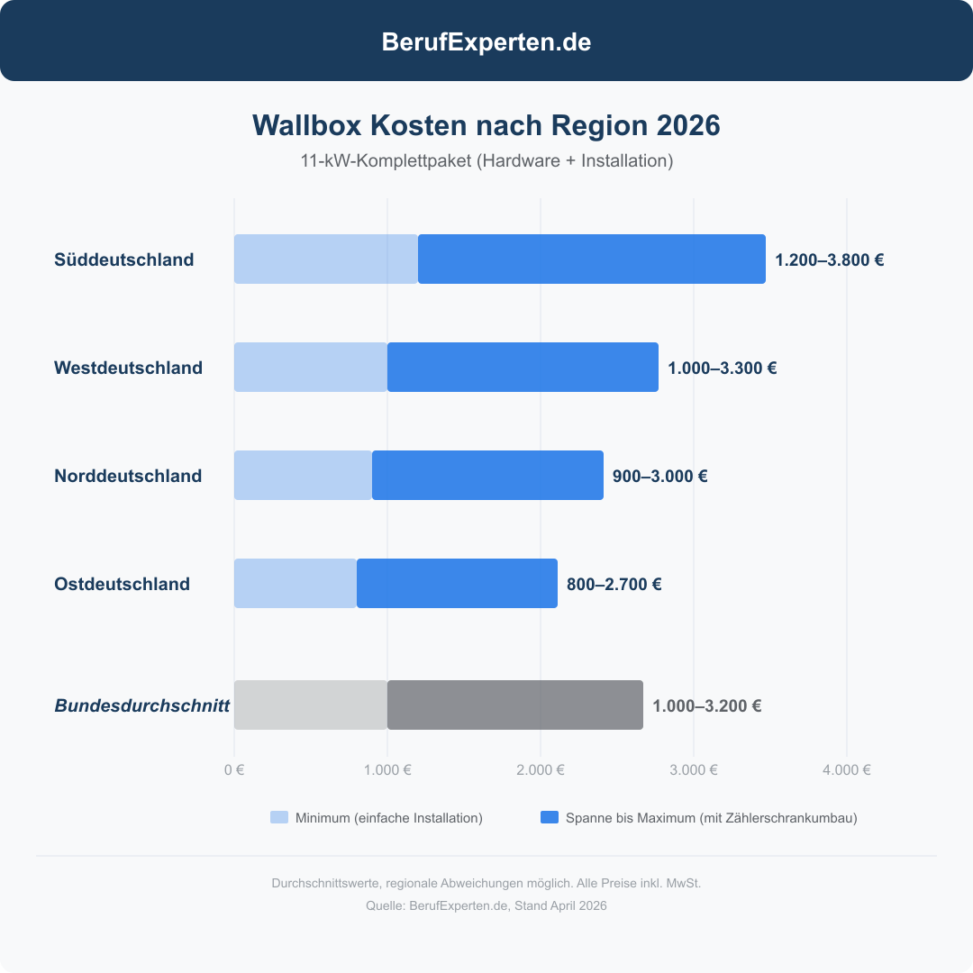 Horizontales Balkendiagramm: Wallbox-Installationskosten nach Region in Deutschland 2026. Süddeutschland am teuersten (1.200–3.800 €), Ostdeutschland am günstigsten (800–2.700 €).