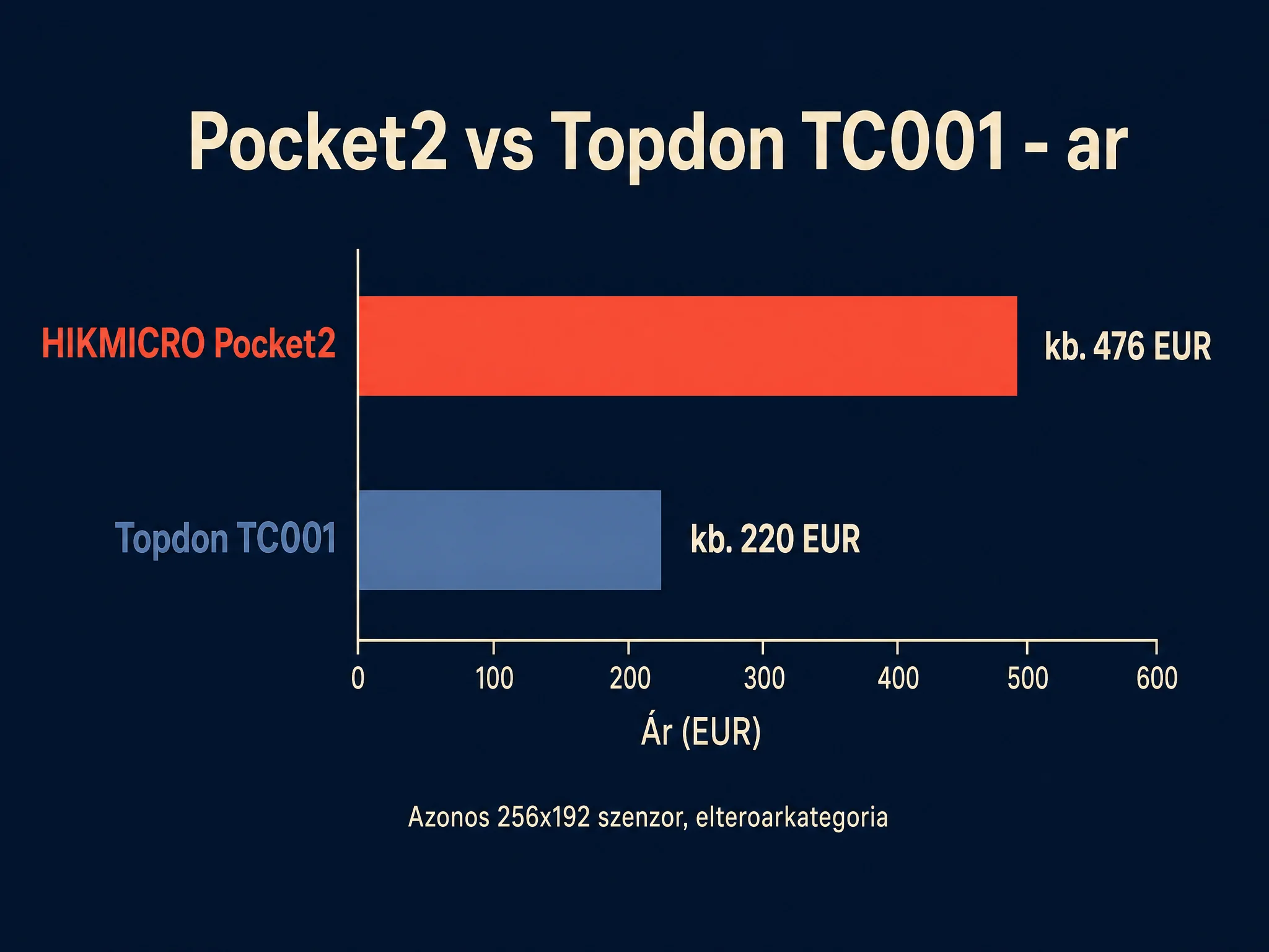 HIKMICRO Pocket2 és Topdon TC001 árösszehasonlítás: azonos 256×192 szenzor, eltérő ártartomány