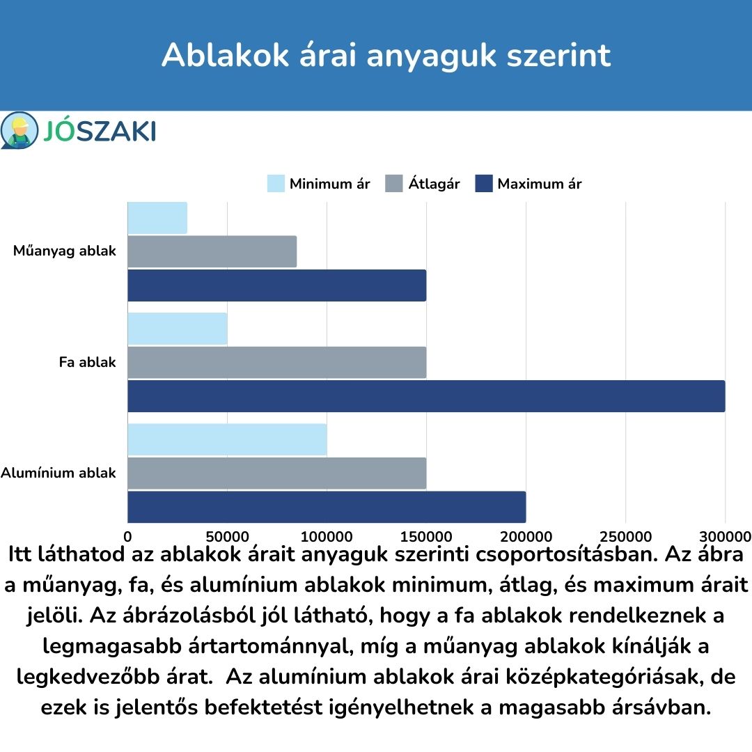 Ablak beépítés árak összehasonlítása: fa, műanyag és alumínium ablakok ára diagramon