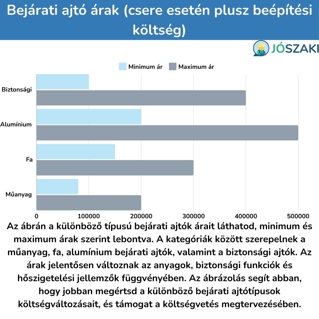 Ajtó csere árak-bejárati ajtó