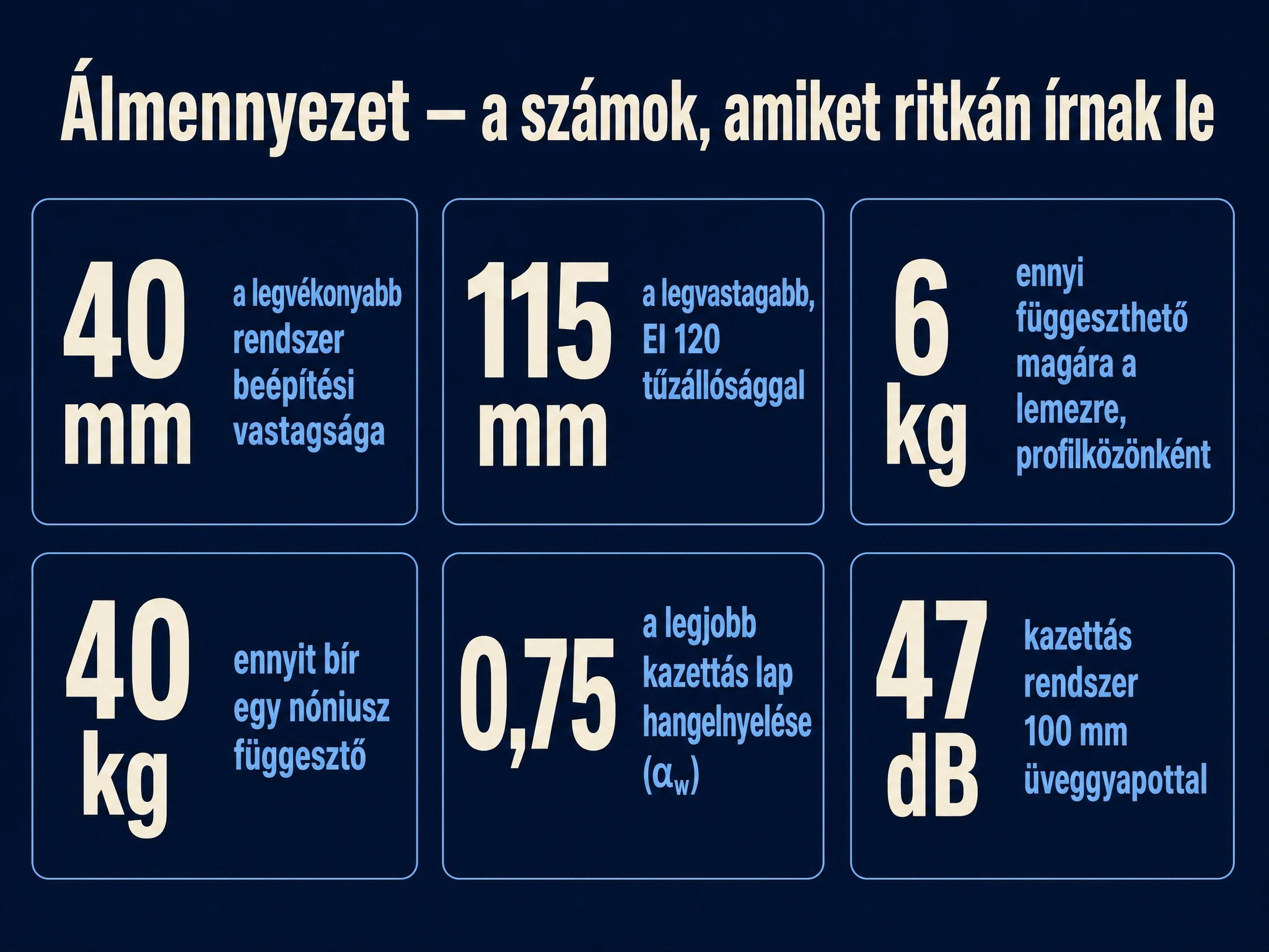 Álmennyezet típusai infografika: beépítési vastagság 40-115 mm, teherbírás 6 és 40 kg, kazettás hangelnyelés 0,75 alfa-w és 47 dB üveggyapottal