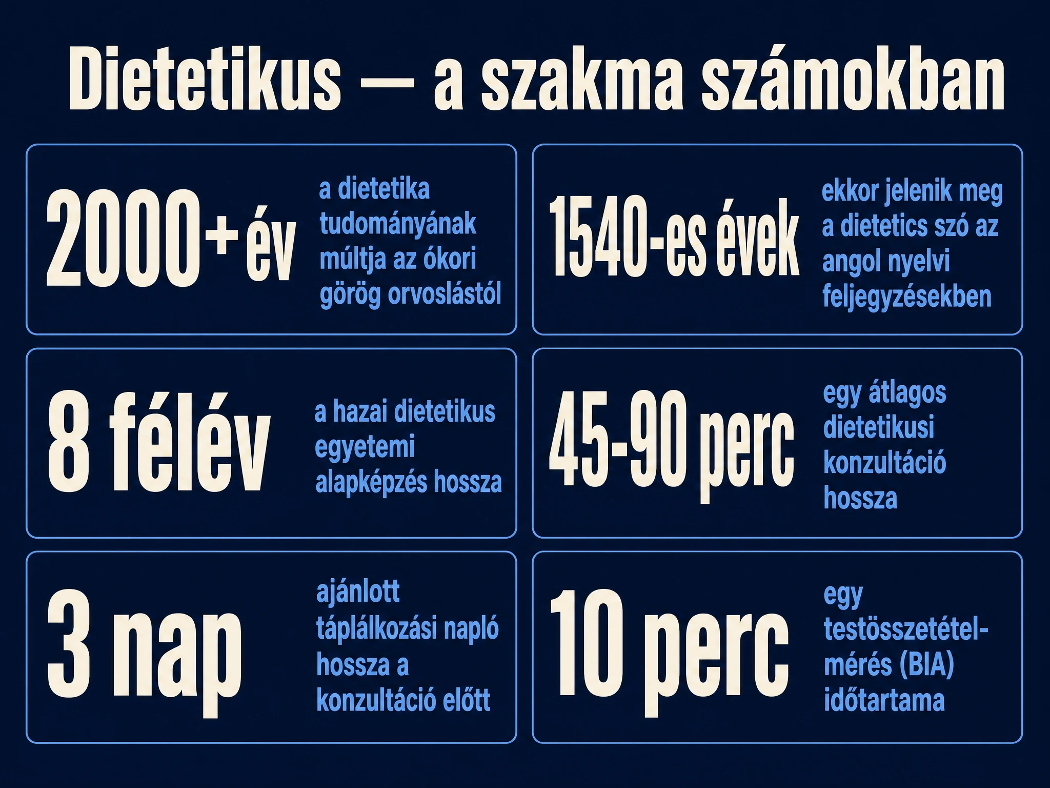 Infografika hat számmal a dietetikus szakma múltjáról és mindennapjairól: a dietetika tudományának 2000+ éves múltja, a dietetics szó 1540-es évekbeli megjelenése, a hazai 8 féléves egyetemi képzés, egy 45-90 perces konzultáció hossza, a 3 napos táplálkozási napló és a 10 perces testösszetétel-mérés.