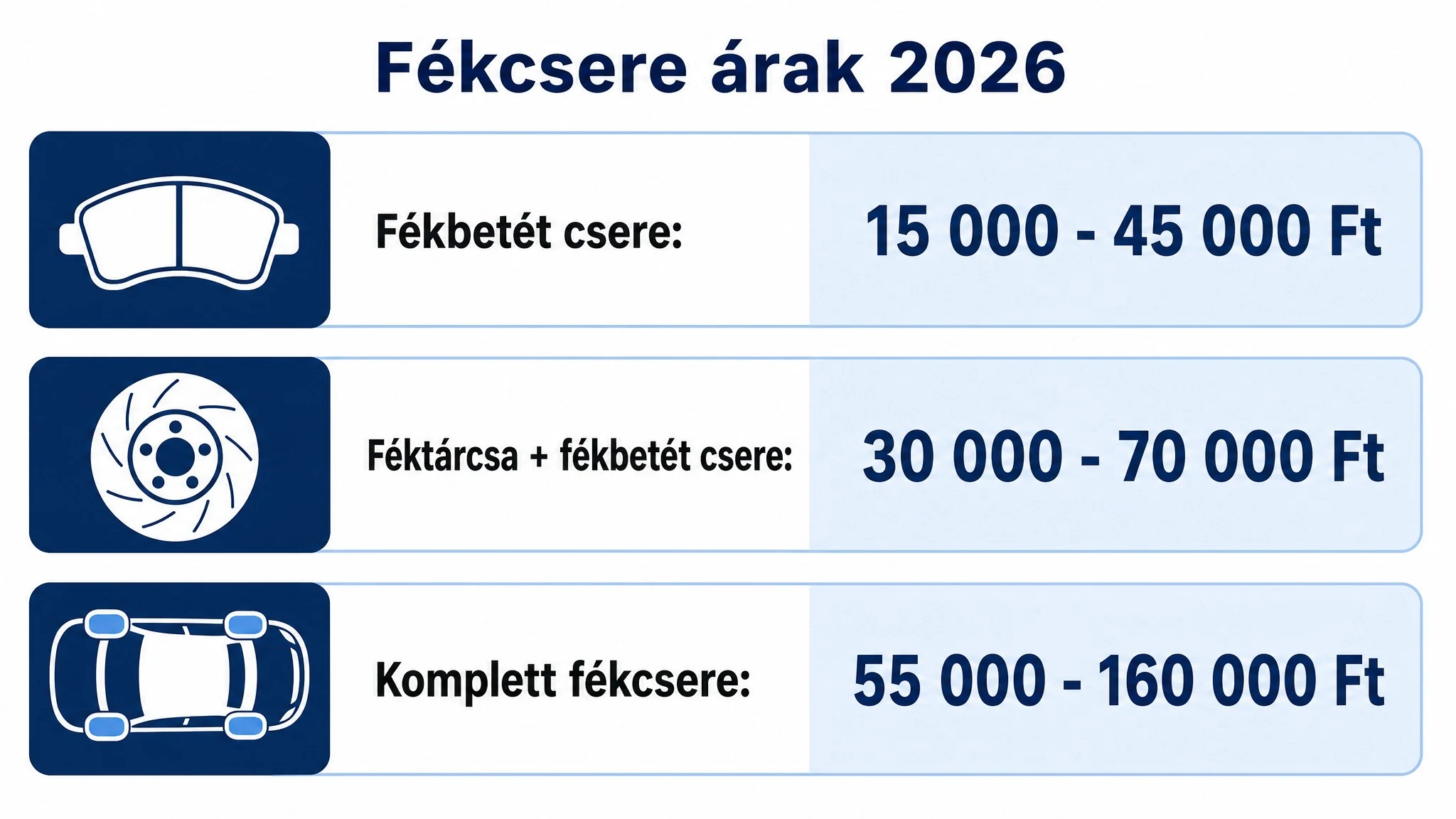Fékcsere árak 2026: fékbetét csere, féktárcsa és fékbetét csere, valamint komplett fékcsere árösszehasonlítása