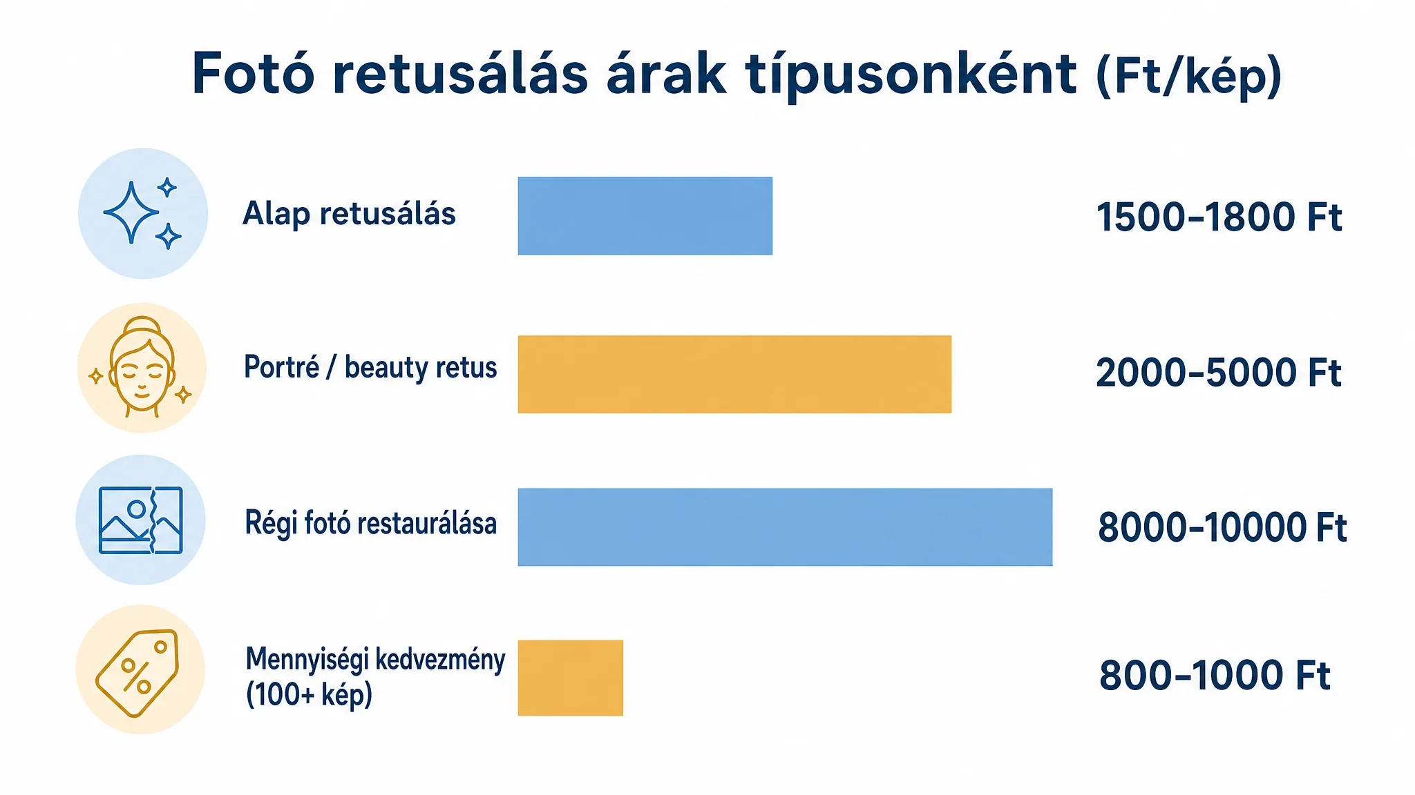 Fotó retusálás árak típusonként: alap retusálás, portré/beauty retus, régi fotó restaurálása és mennyiségi kedvezmény forintban