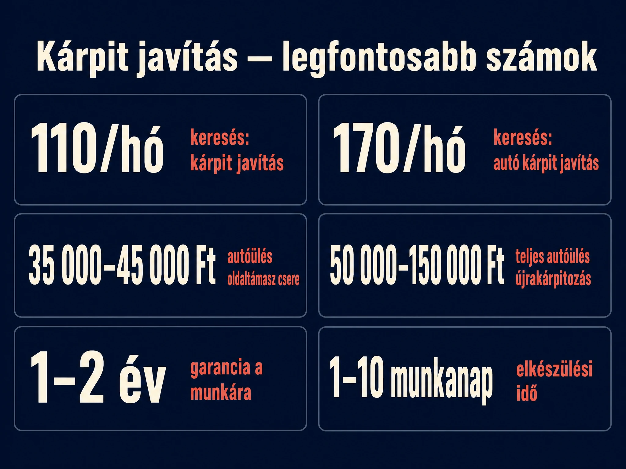 Kárpit javítás legfontosabb számai: keresési adatok, autóülés oldaltámasz csere és teljes újrakárpitozás árösszehasonlítása, garancia és elkészülési idő