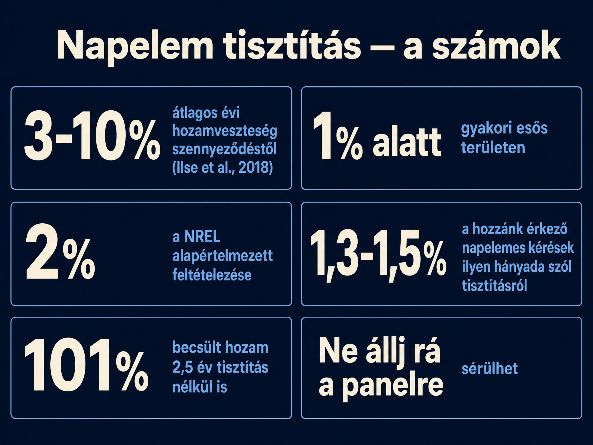 Napelem tisztítás statisztikái: 3-10 százalék átlagos hozamveszteség szennyeződéstől, 1 százalék alatt esős területen, 2 százalék a NREL alapértelmezése, 1,3-1,5 százalék a joszaki.hu kéréseinek aránya, 101 százalék becsült hozam tisztítás nélkül, ne állj rá a panelre