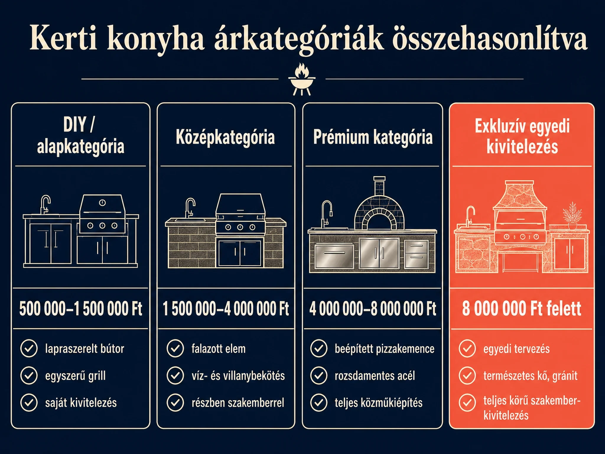 Kerti konyha árkategóriák összehasonlítva: DIY, középkategória, prémium és exkluzív egyedi kivitelezés árakkal és anyagokkal