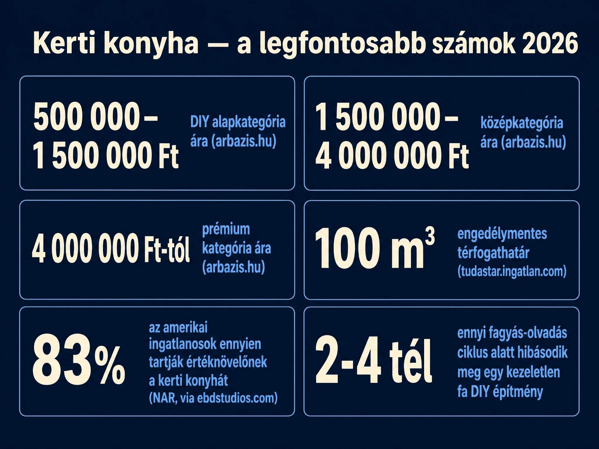 Kerti konyha legfontosabb számai 2026: árkategóriák, engedélymentes térfogathatár és élettartam-adatok
