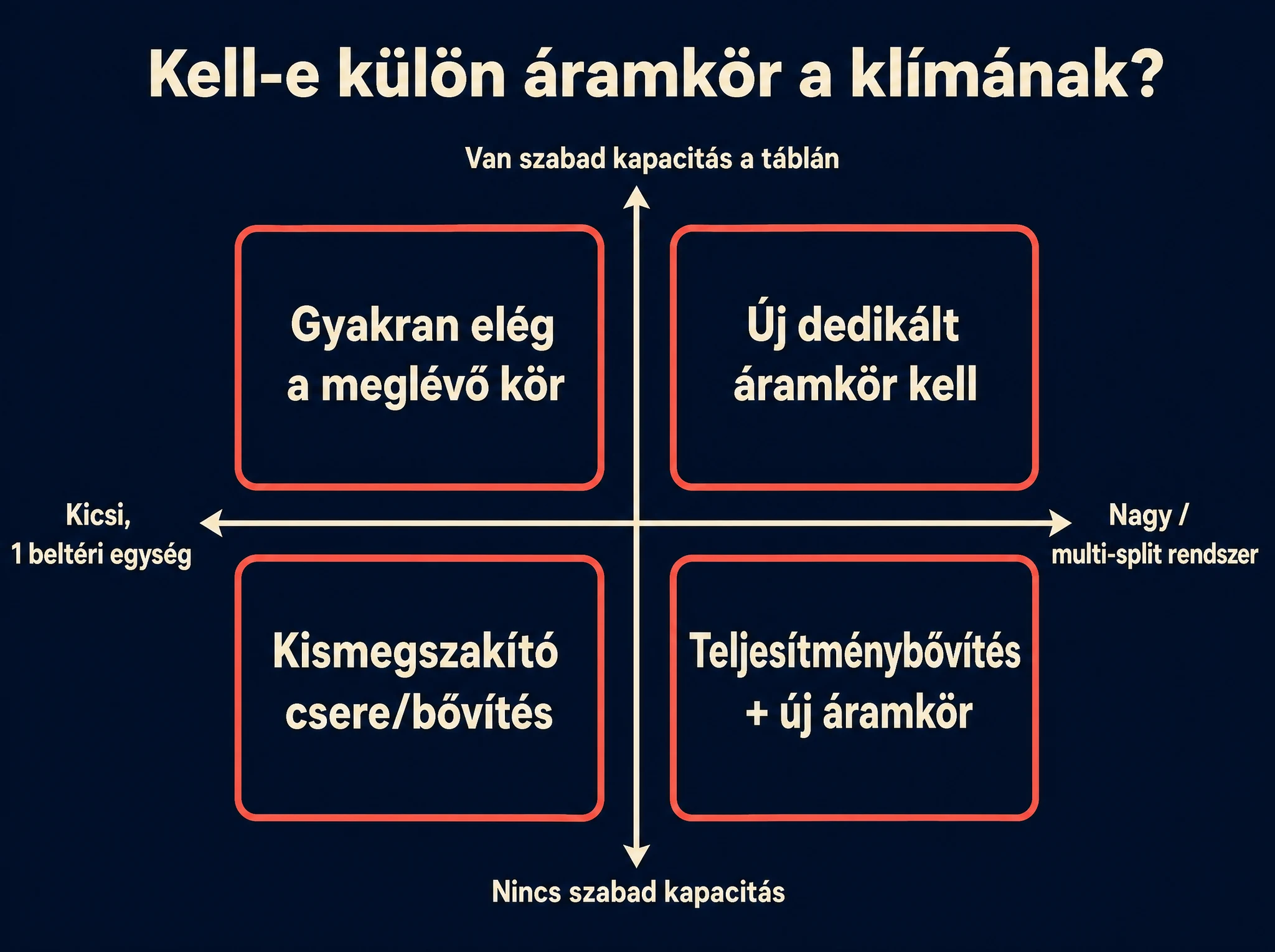Döntési keret: kell-e külön áramkör a klímának, a klíma mérete és a biztosítéktábla szabad kapacitása alapján