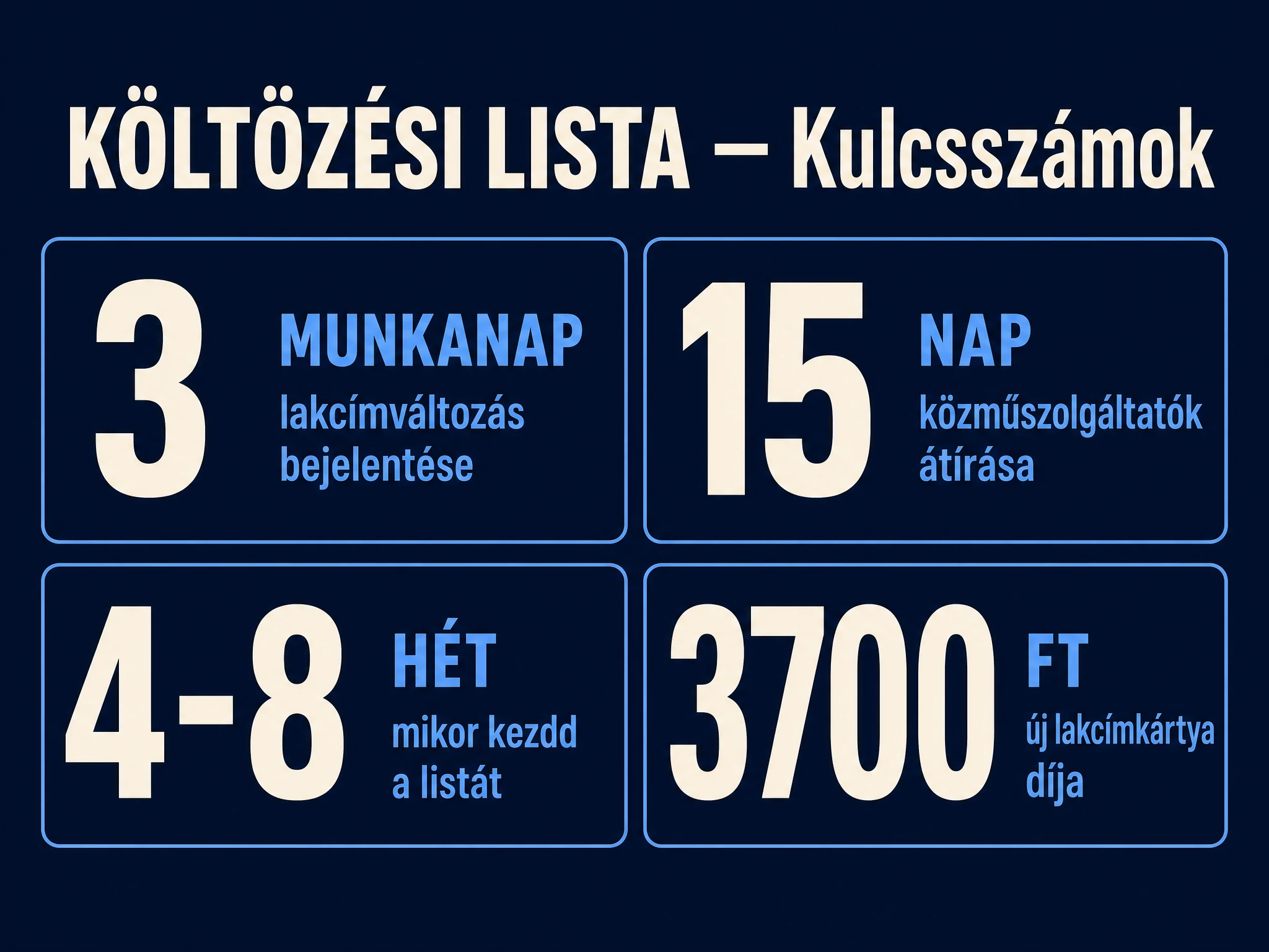 Költözési lista kulcsszámok: 3 munkanap a lakcímváltozás bejelentésére, 15 nap a közműszolgáltatók átírására, 4-8 hét mikor kezdd a listát, 3700 Ft az új lakcímkártya díja