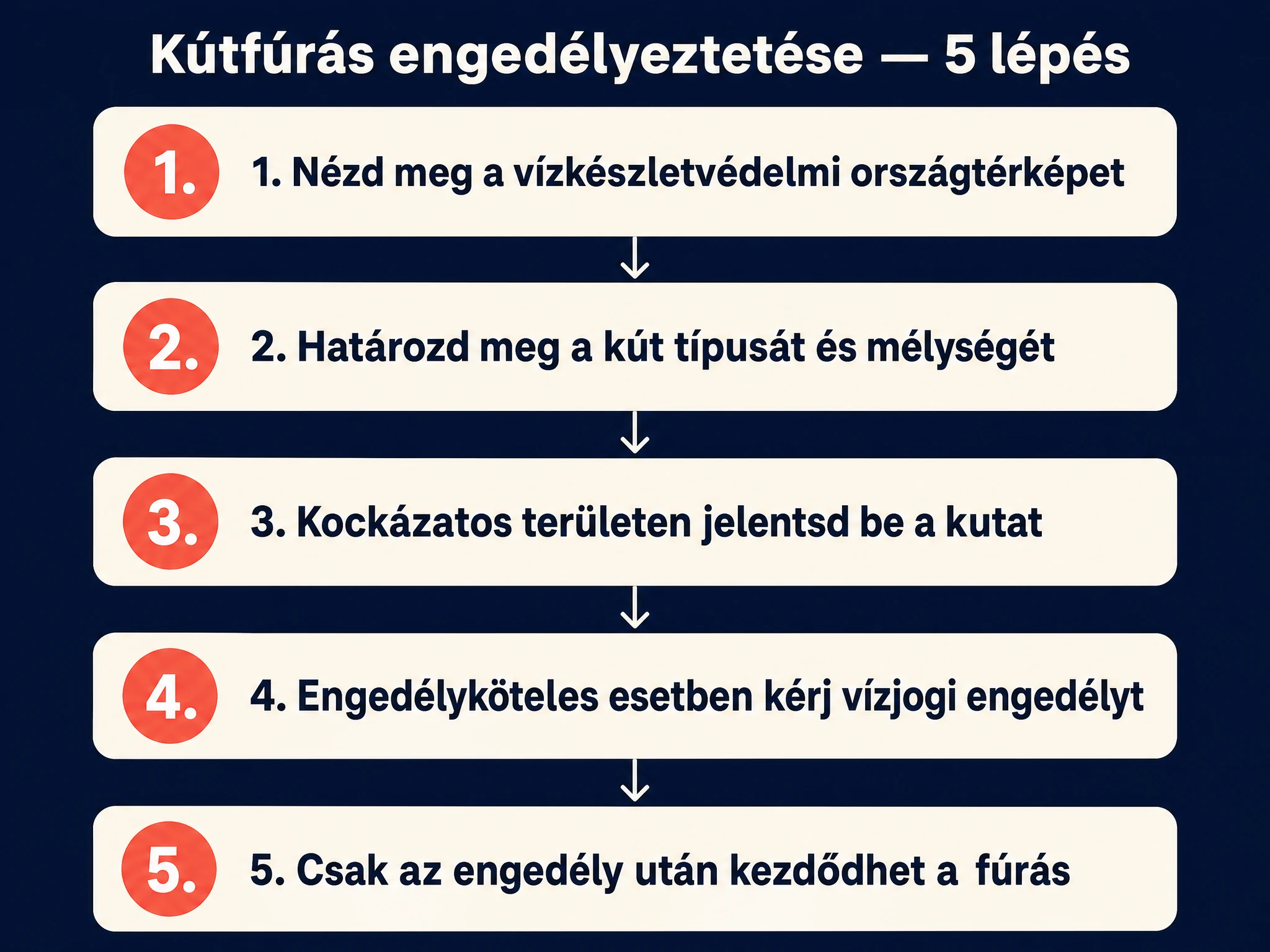 Kútfúrás engedélyeztetése 5 lépésben: térkép ellenőrzése, kút típusának meghatározása, bejelentés kockázatos területen, vízjogi engedély engedélyköteles esetben, fúrás csak engedély után