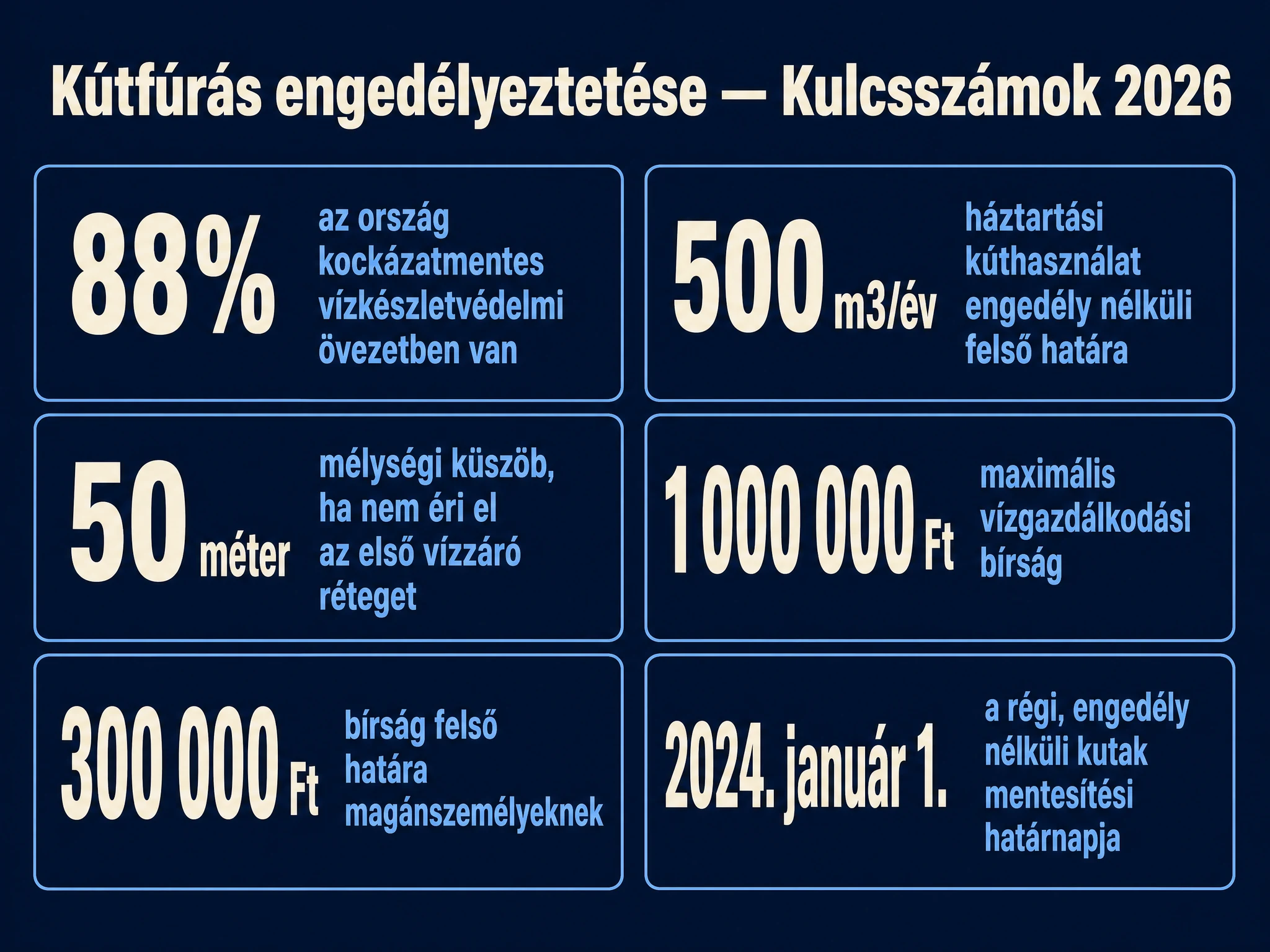 Kútfúrás engedélyeztetése kulcsszámok 2026: 88 százalék kockázatmentes terület, 500 köbméter éves háztartási határ, 50 méteres mélységi küszöb, 1 millió forint maximális bírság, 300 ezer forint magánszemélyeknek, 2024 január 1 mentesítési határnap