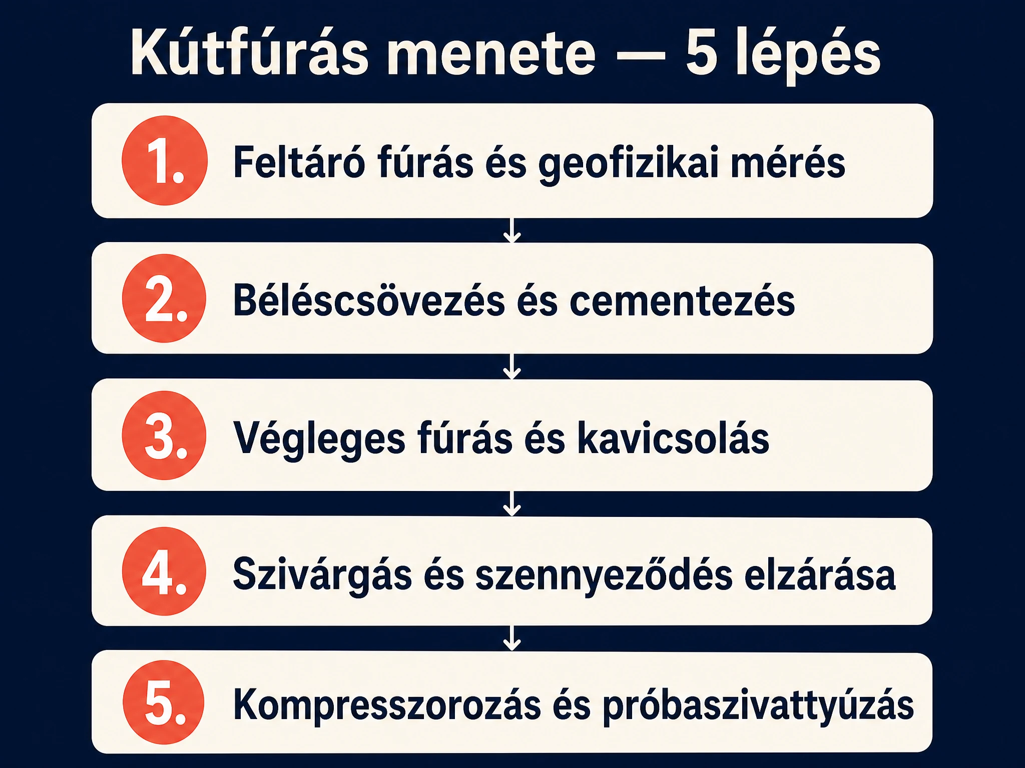 Kútfúrás menete 5 lépésben: feltáró fúrás és geofizikai mérés, béléscsövezés és cementezés, végleges fúrás és kavicsolás, szivárgás és szennyeződés elzárása, kompresszorozás és próbaszivattyúzás