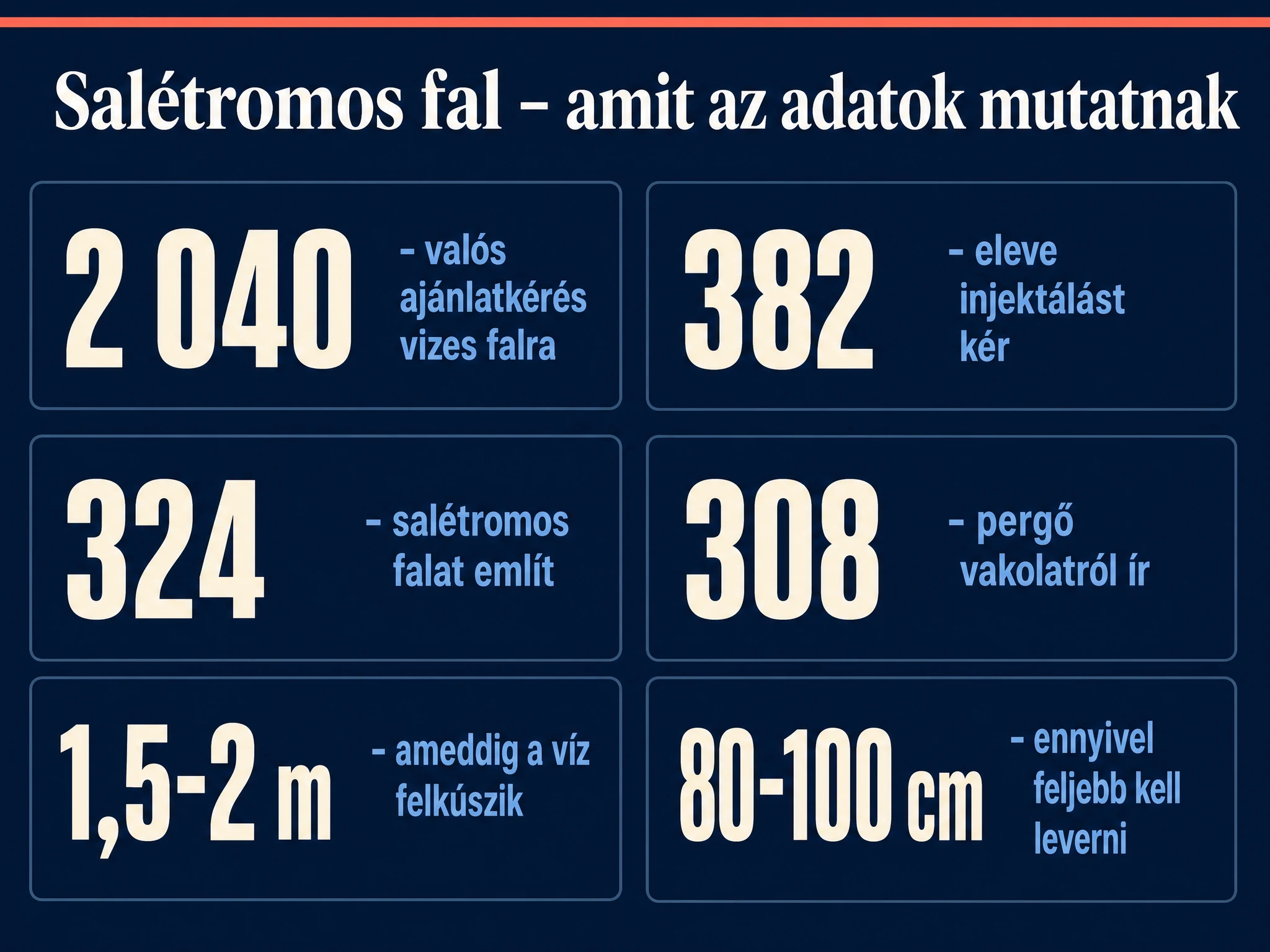 Salétromos fal infografika: 2 040 valós ajánlatkérés adatai, ebből 382 eleve injektálást kér, 324 salétromos falat említ, 308 pergő vakolatról ír; a víz 1,5-2 méterig kúszik fel, a vakolatot 80-100 cm-rel a nedvesedési határ fölött kell leverni