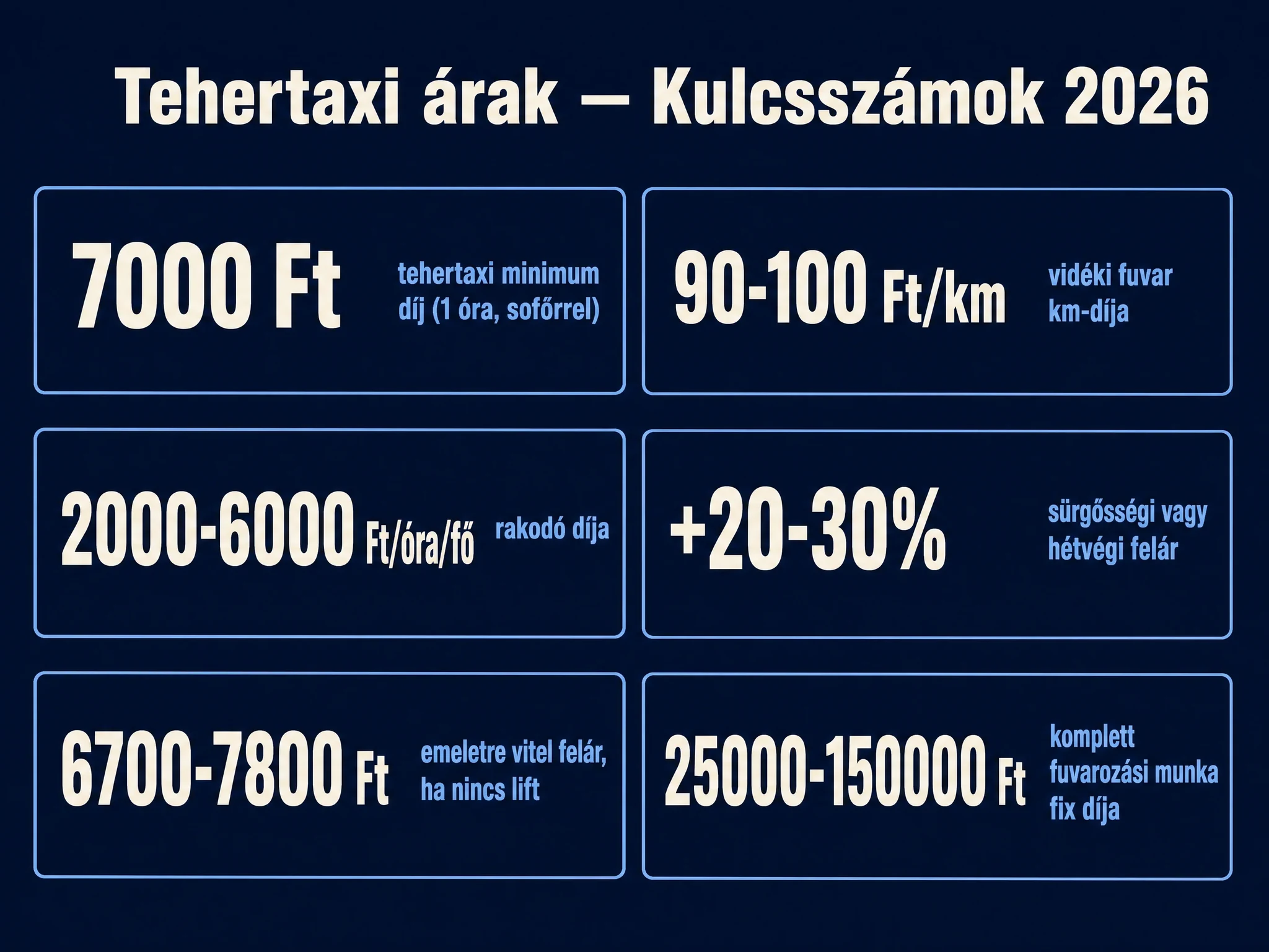 Tehertaxi árak kulcsszámai 2026-ban: minimum díj, km-díj, rakodó díja, felárak
