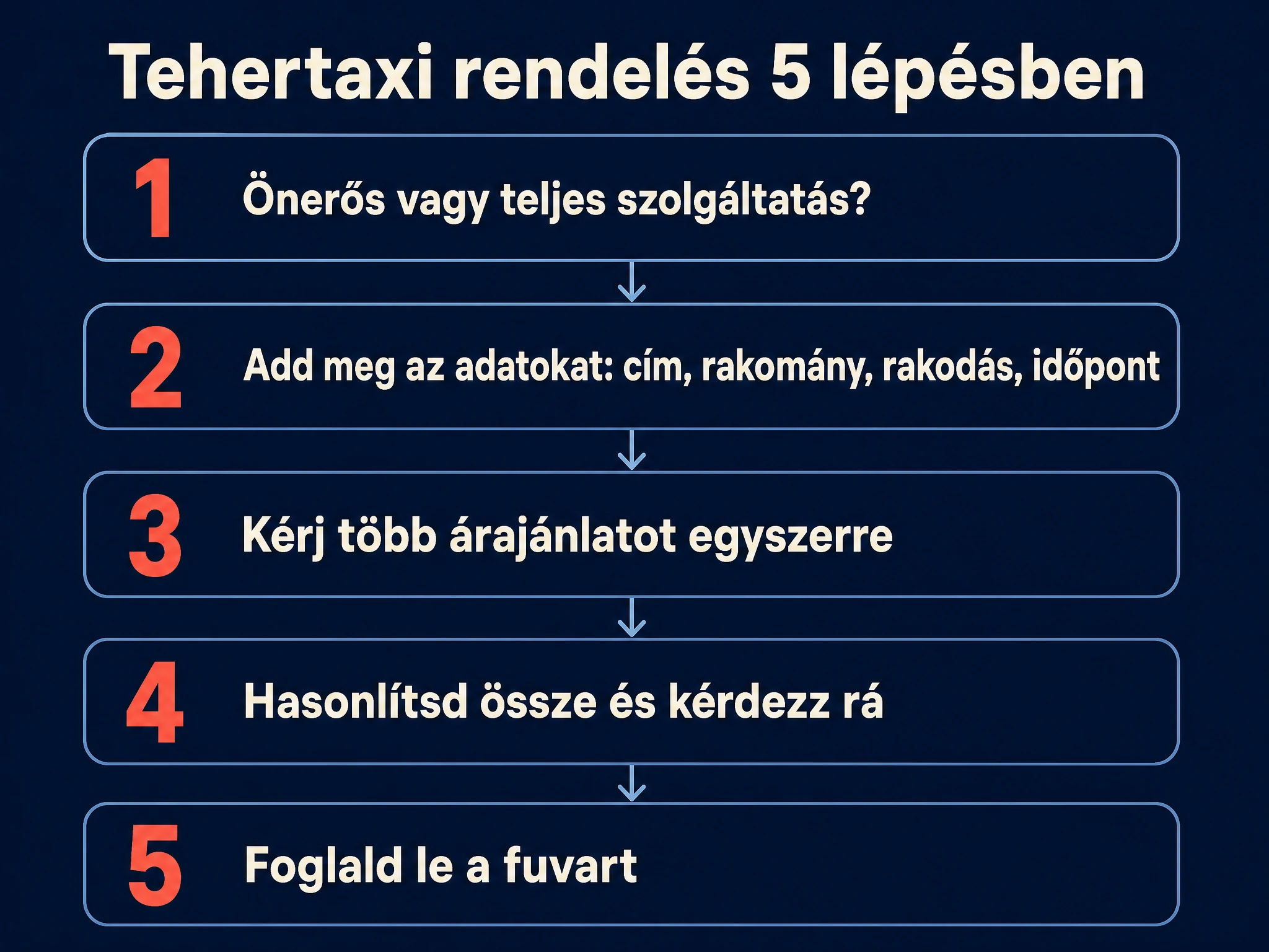 Tehertaxi rendelés 5 lépésben: önerős vagy teljes szolgáltatás eldöntése, adatok összegyűjtése, több árajánlat kérése egyszerre, összehasonlítás és rákérdezés, majd a fuvar lefoglalása