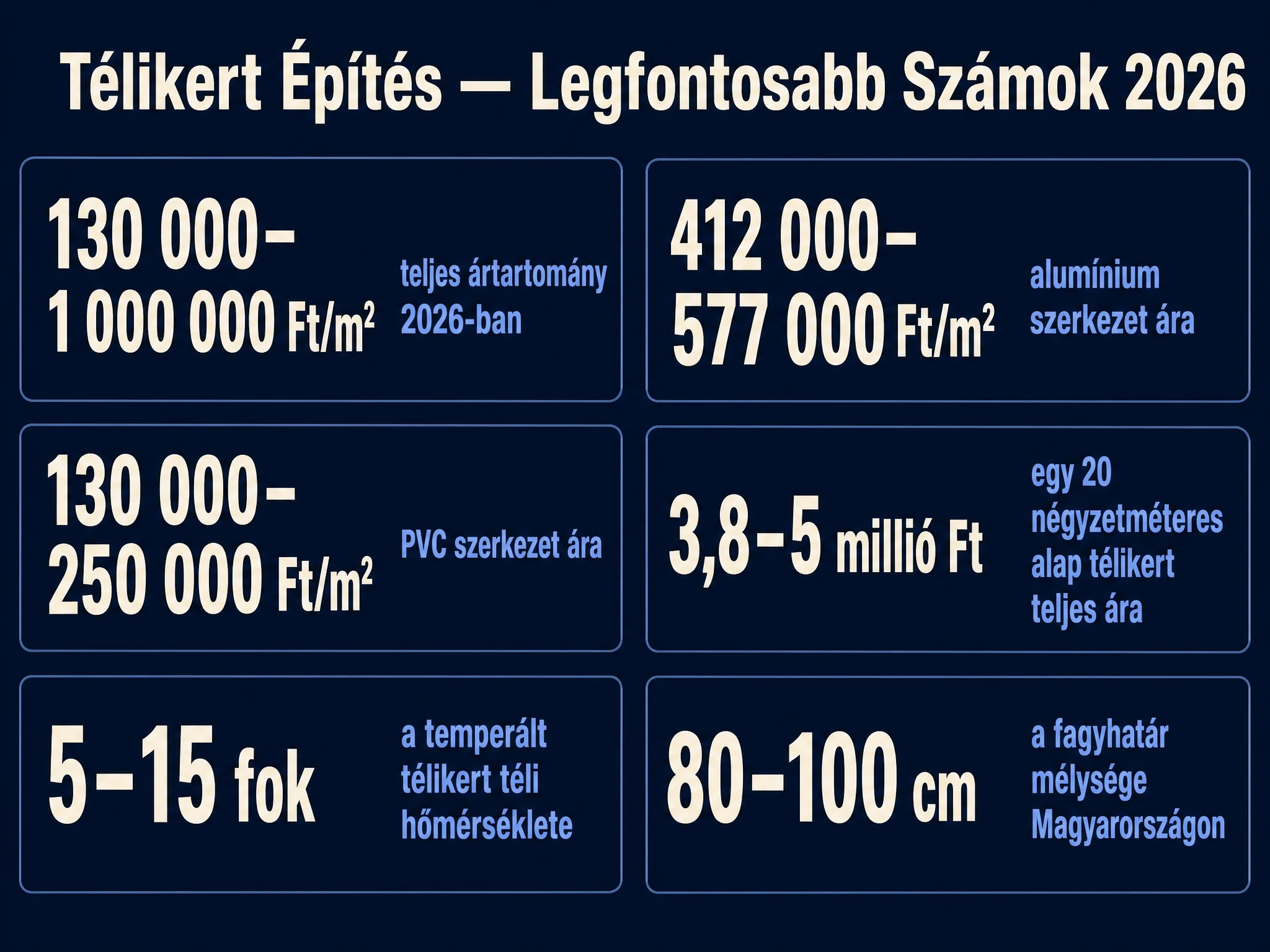 Infografika a télikert építés legfontosabb 2026-os áradatairól: teljes ártartomány, alumínium és PVC szerkezet ára, egy 20 négyzetméteres télikert teljes ára, a temperált télikert téli hőmérséklete és a fagyhatár mélysége Magyarországon.