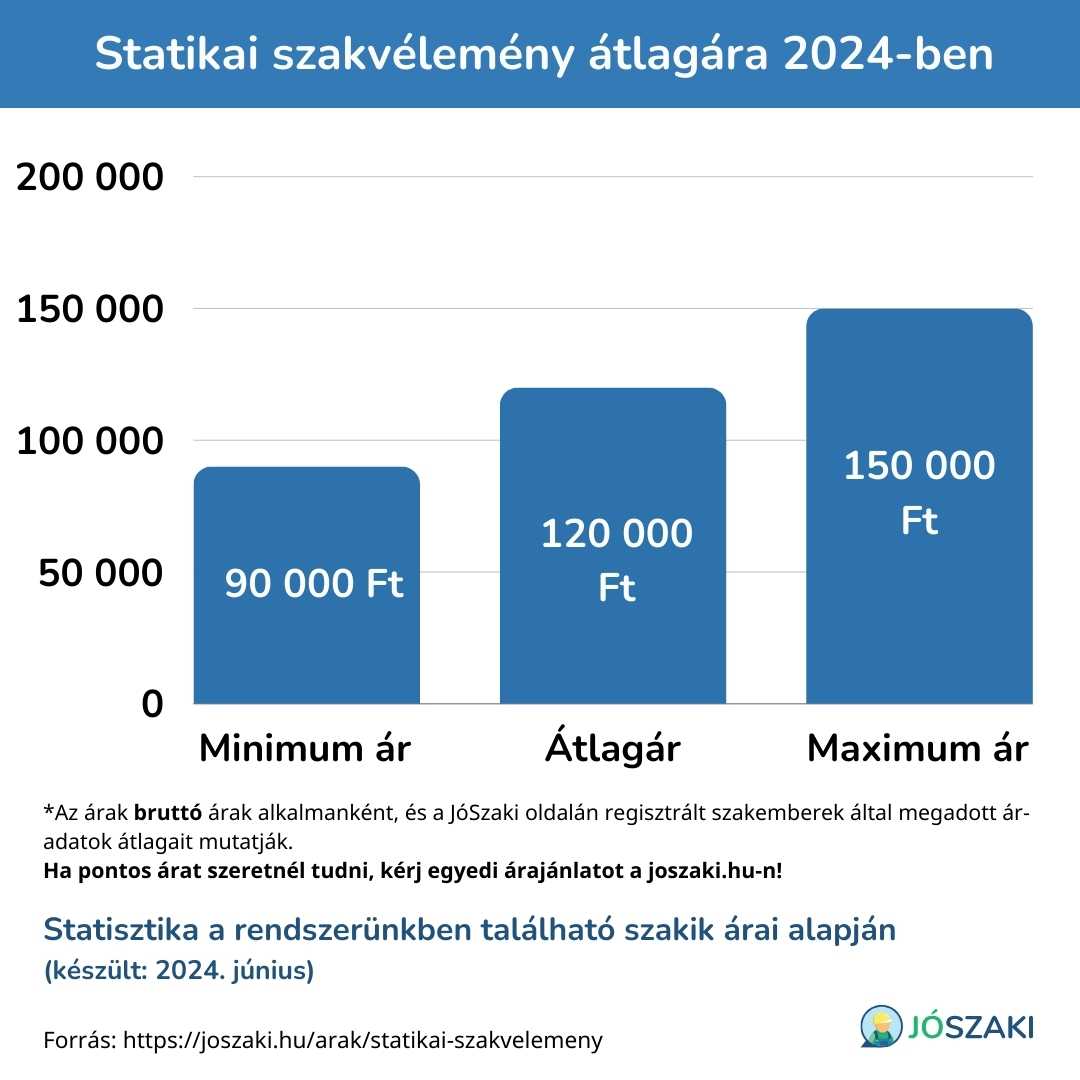 Statikai szakvélemény minimum, maximum és átlagára forintban kifejezve, diagramon