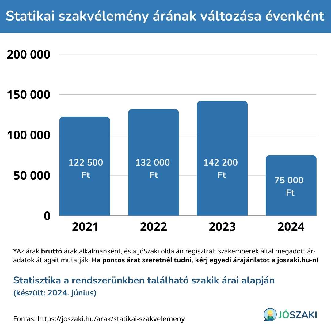 Statikai szakvélemény árának változása 2021 és 2024 között évenként diagram