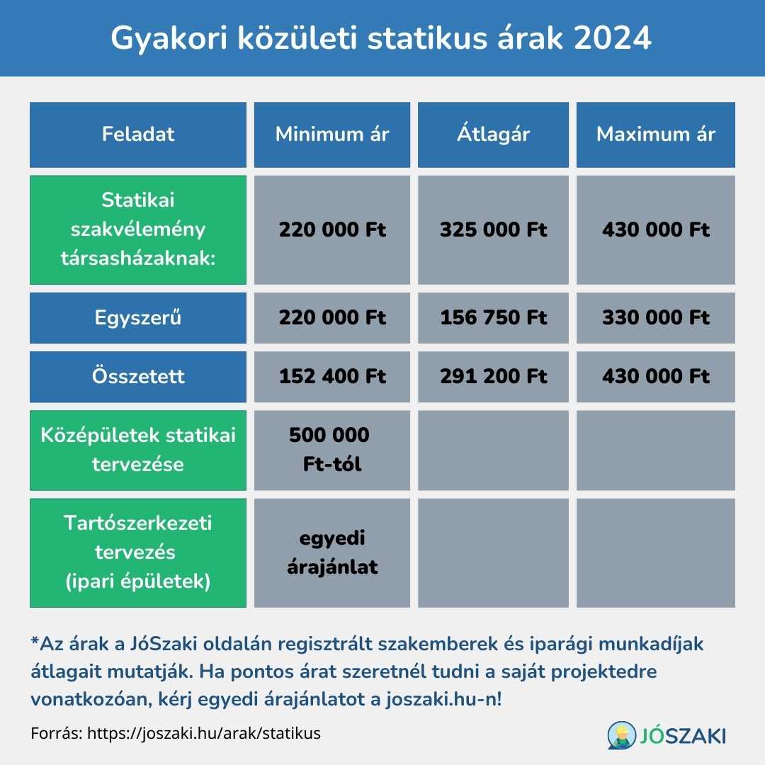 Statikus árak, szolgáltatások minimum, maximum és átlagára Ft-ban kifejezve társasházaknak, középületeknek