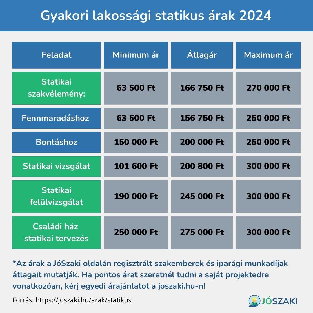 Lakossági statikus árak, szolgáltatások minimum, maximum és átlagára Ft-ban kifejezve