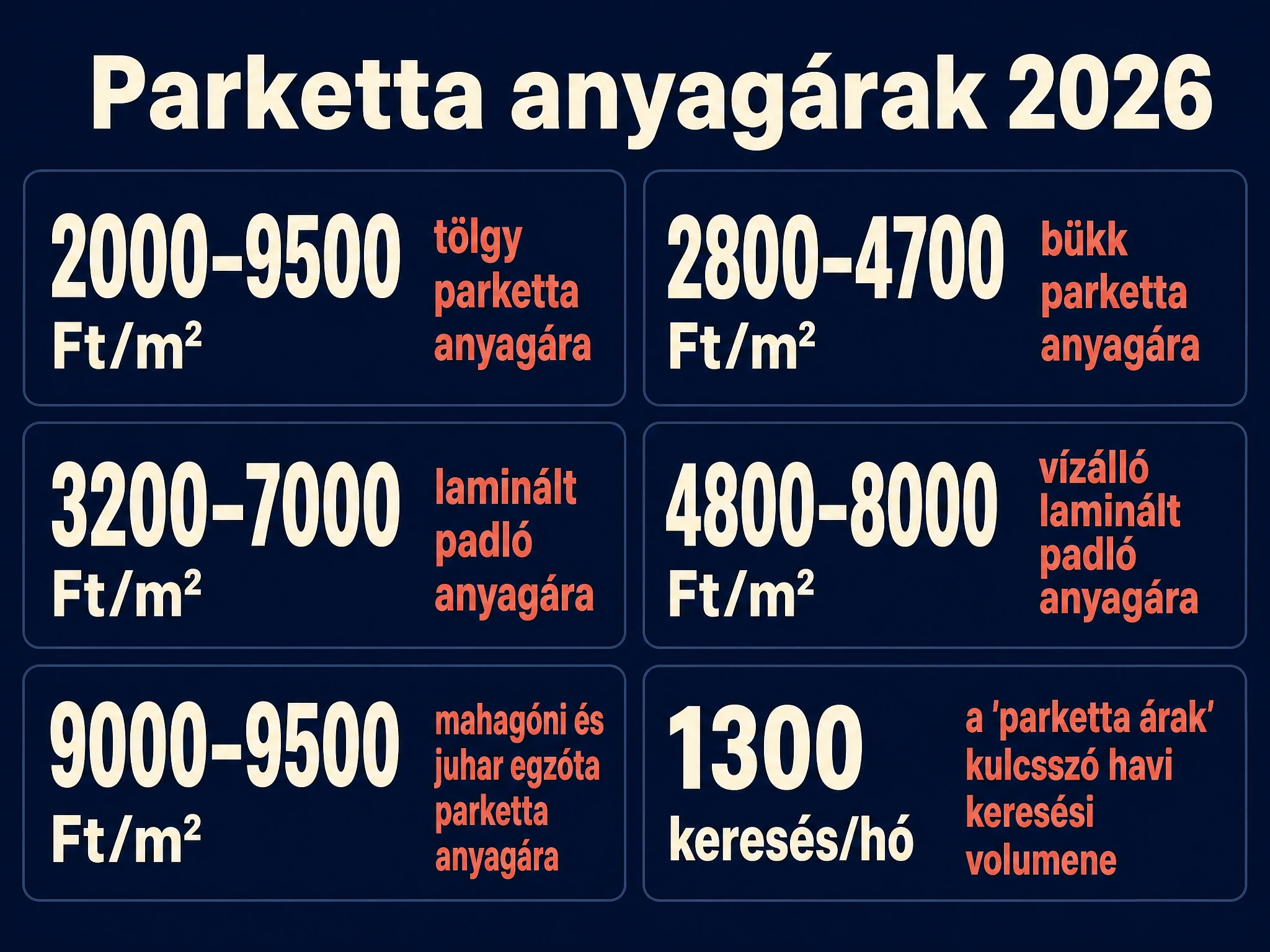 Parketta anyagárak 2026: tölgy, bükk, laminált, vízálló laminált és egzóta parketta anyagárának összehasonlítása négyzetméterenként