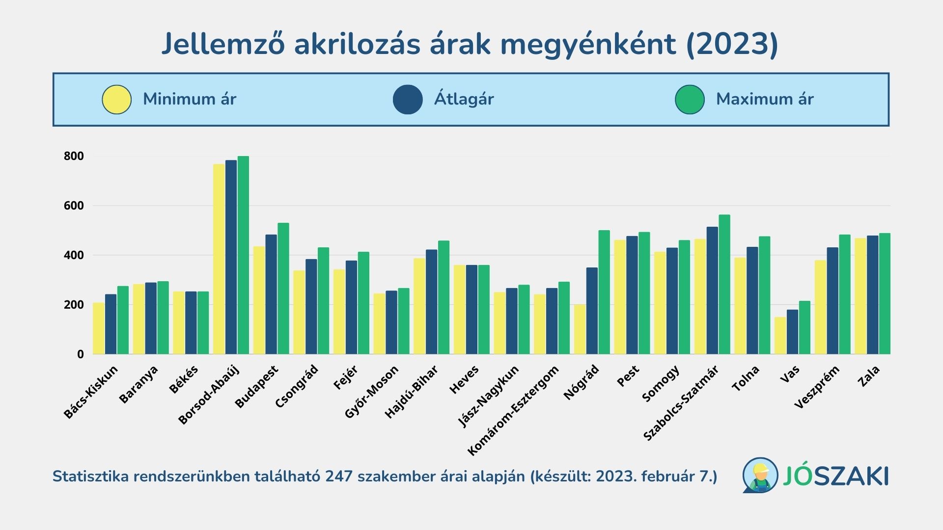 Az akrilozás árának átlagai 2023 februárban Magyarországon megyénként