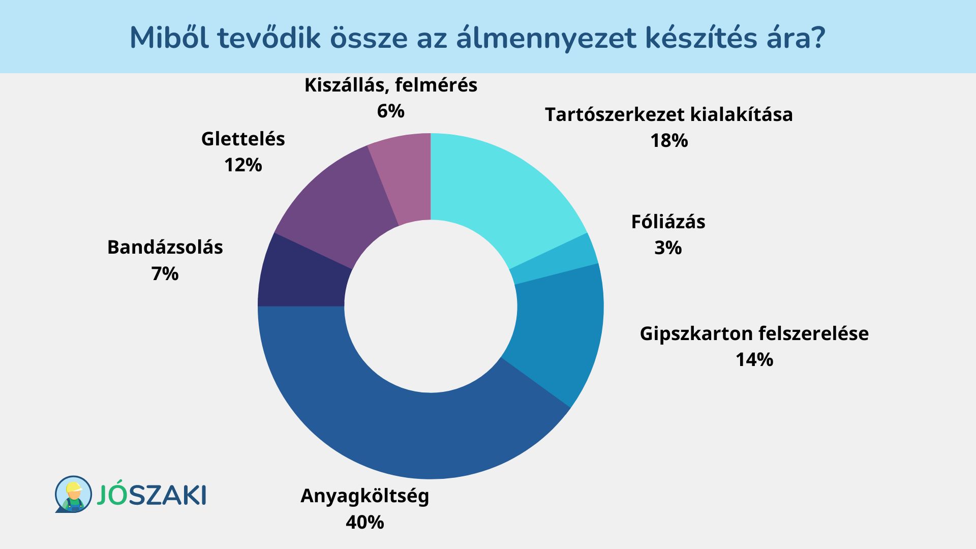 A gipszkarton álmennyezet készítés árának elemei: kiszállás, tartószerkezet kialakítása, fóliázás, gipszkarton felszerelése, anyagköltség, bandázsolás, glettelés