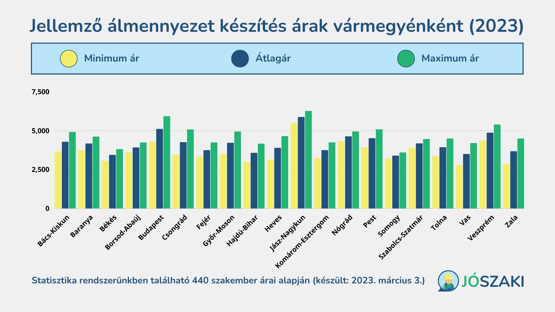 Gipszkarton álmennyezet készítés ára (minimum, átlag és maximum árak) vármegyénként 2023 márciusban Magyarországon