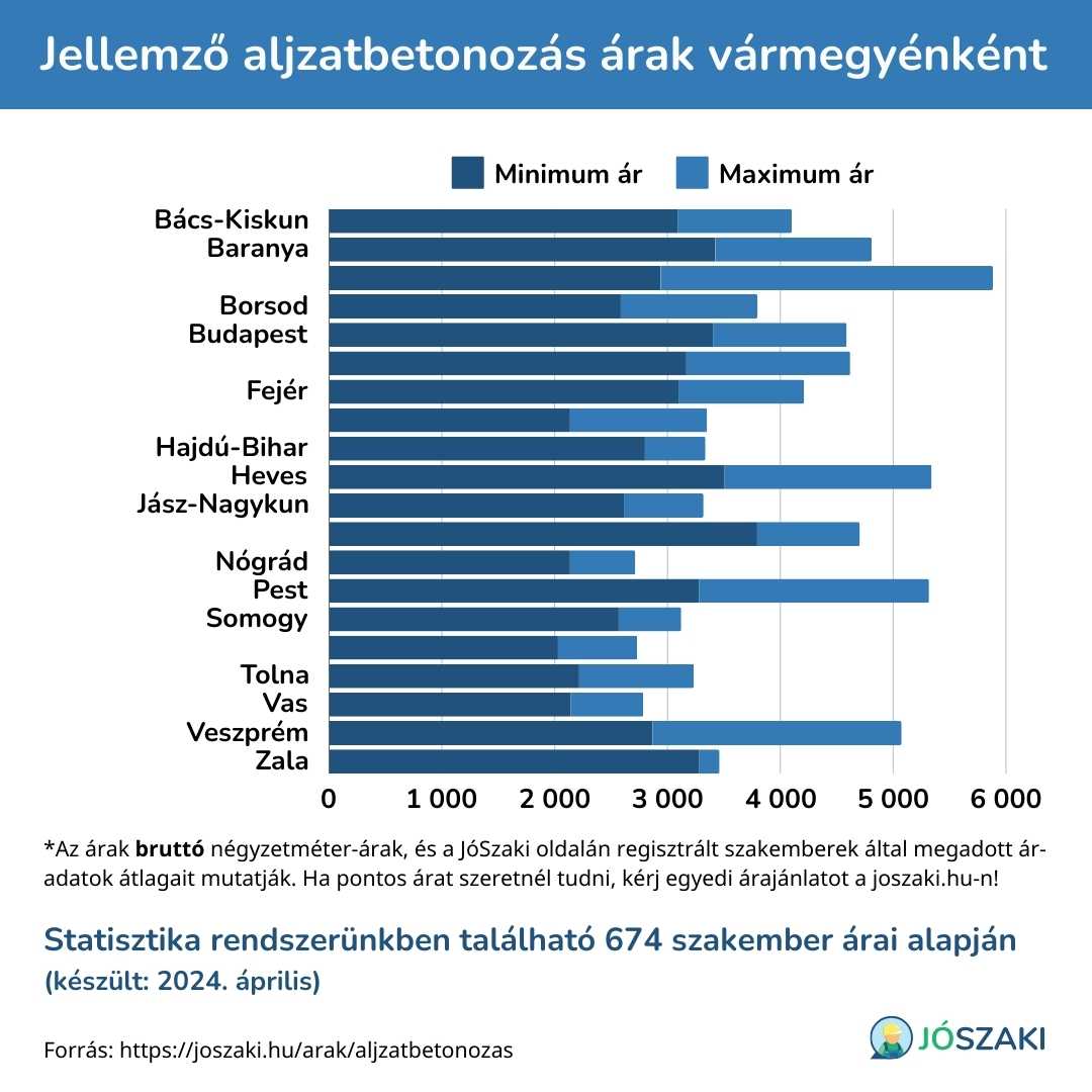 Az aljzatbetonozás  ára Magyarországon vármegyénként diagram a JóSzaki vízszerelő szakijai árai alapján