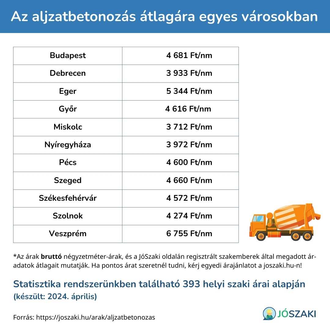 Az aljzatbetonozás árának összehasonlítása magyarországi nagyvárosokban, mint Szeged, Győr, Debrecen, Veszprém, Pécs